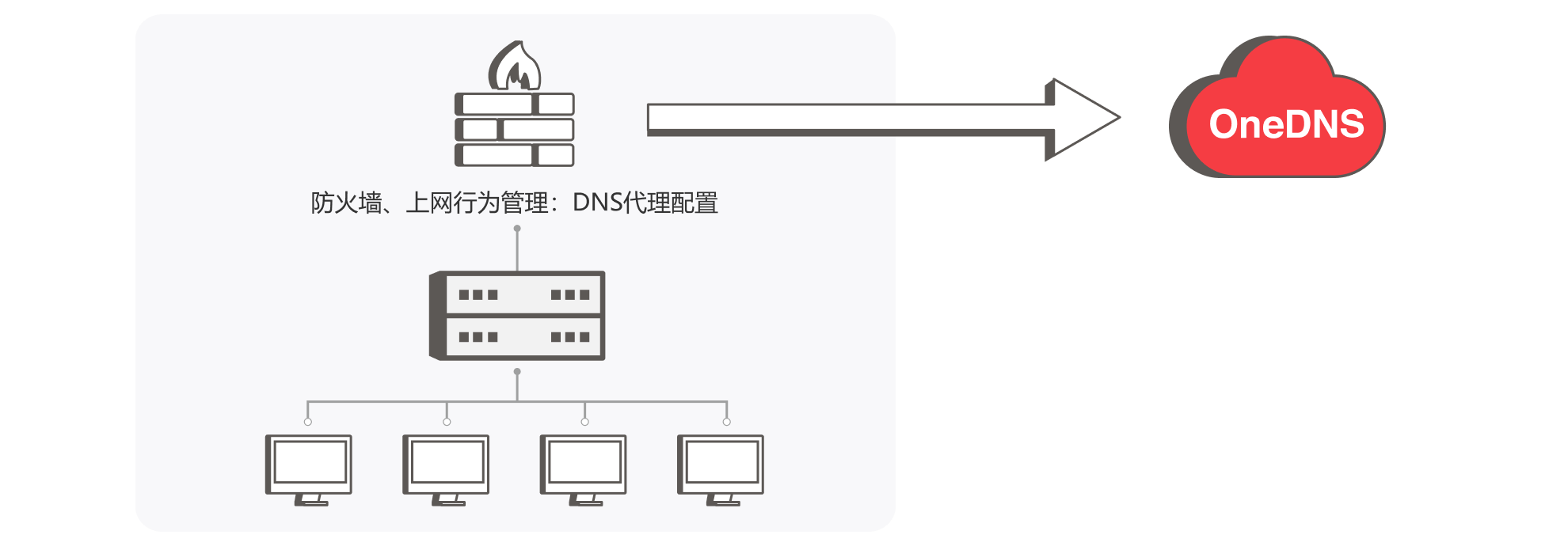 One Ns Router OneDNS互联网安全接入服务